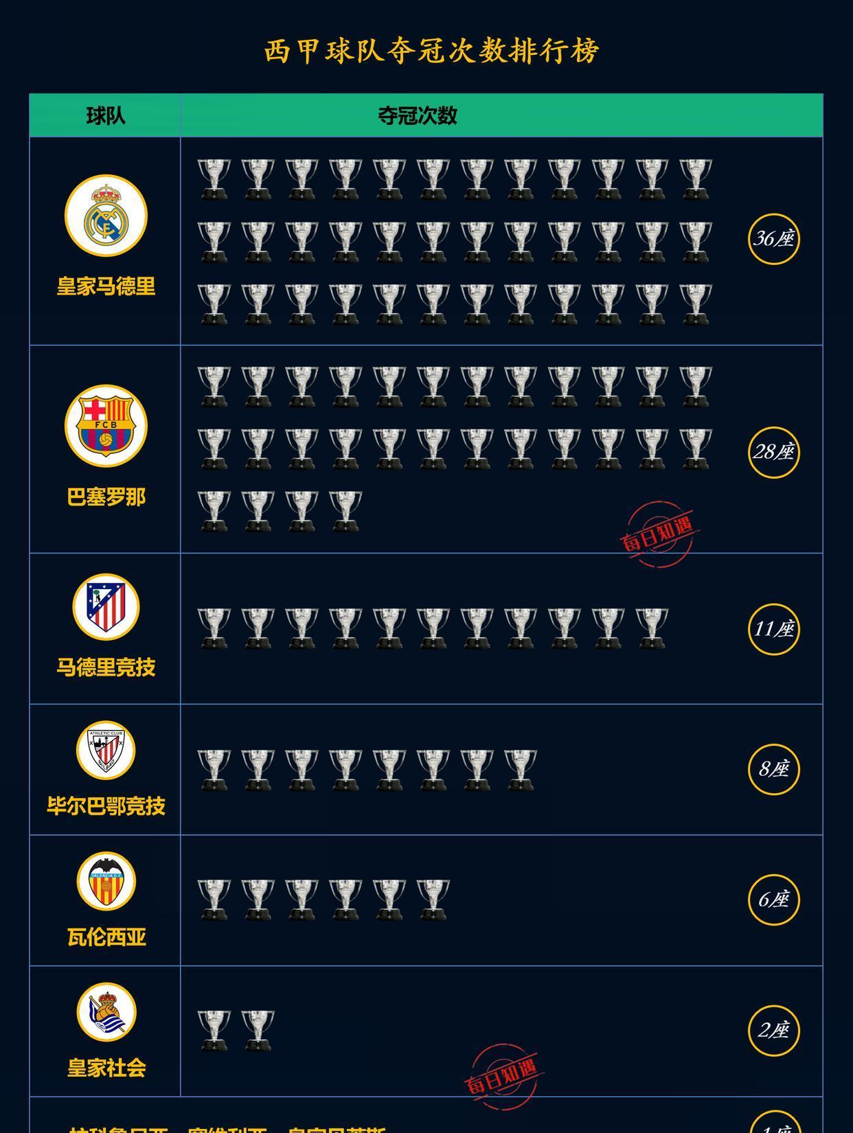 2021年度欧洲十大豪门俱乐部排名出炉：皇马力压巴萨登顶！的简单介绍